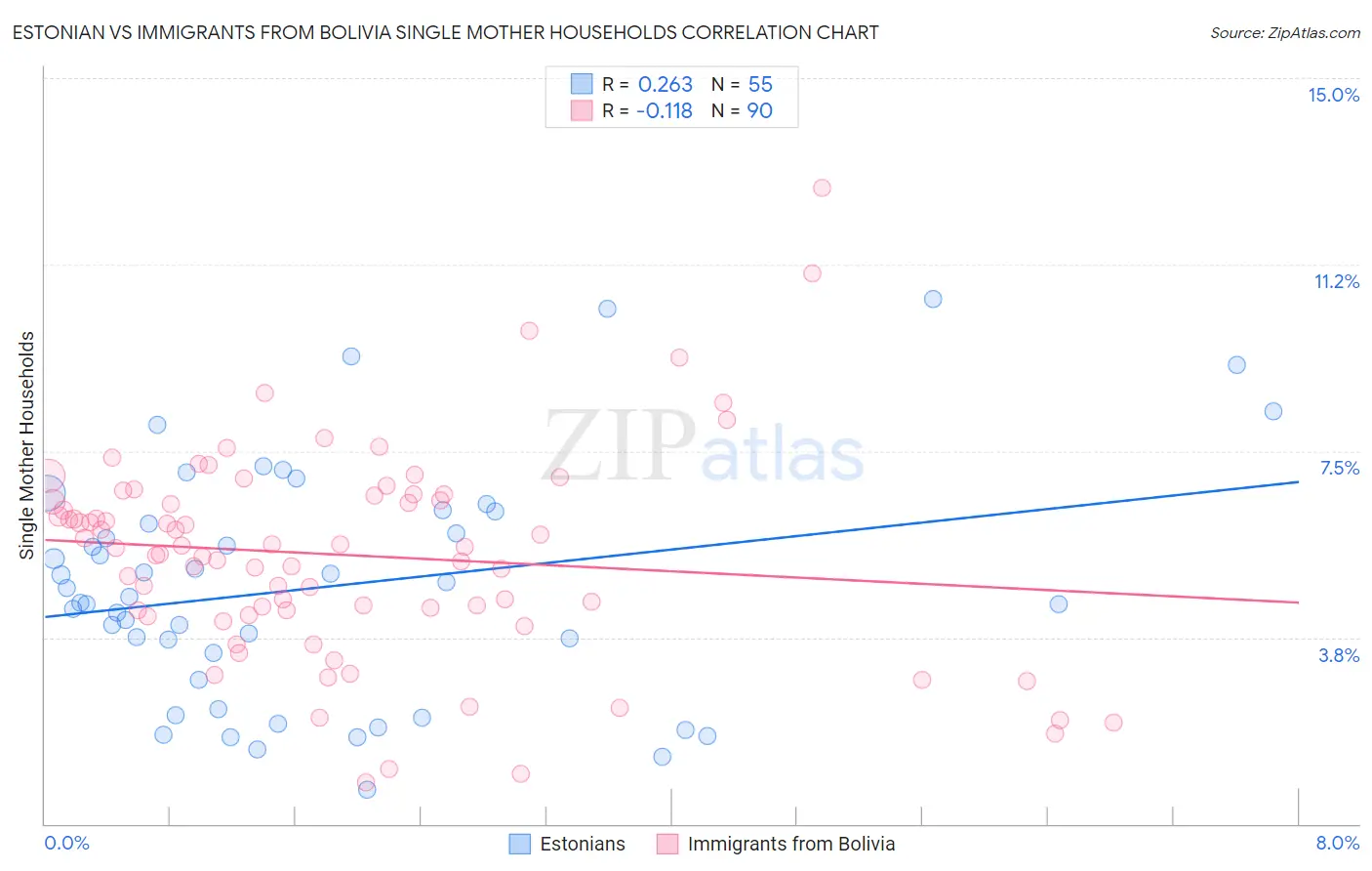 Estonian vs Immigrants from Bolivia Single Mother Households