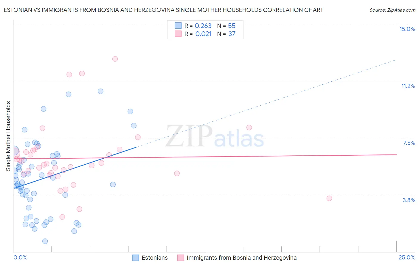 Estonian vs Immigrants from Bosnia and Herzegovina Single Mother Households