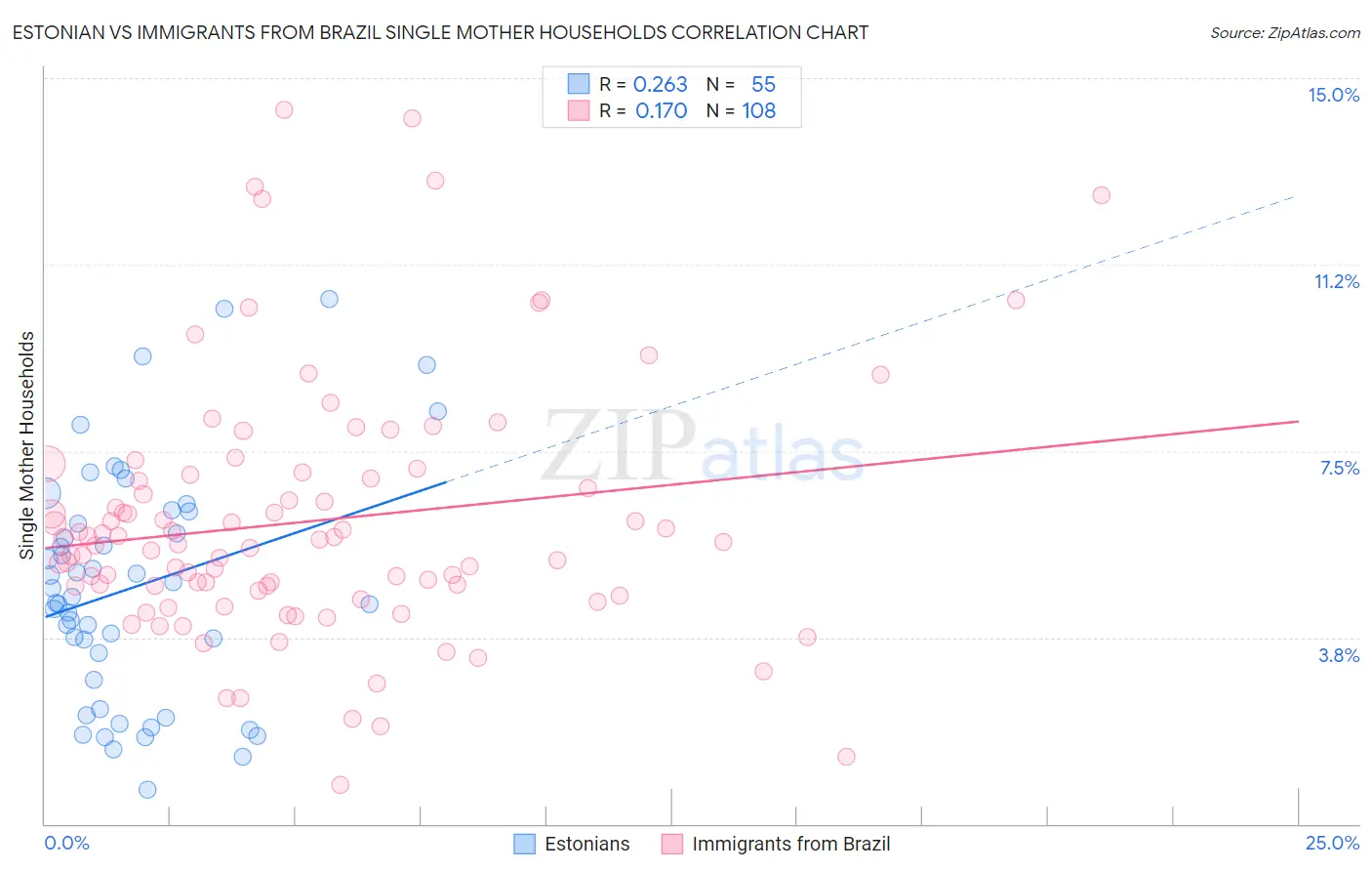 Estonian vs Immigrants from Brazil Single Mother Households