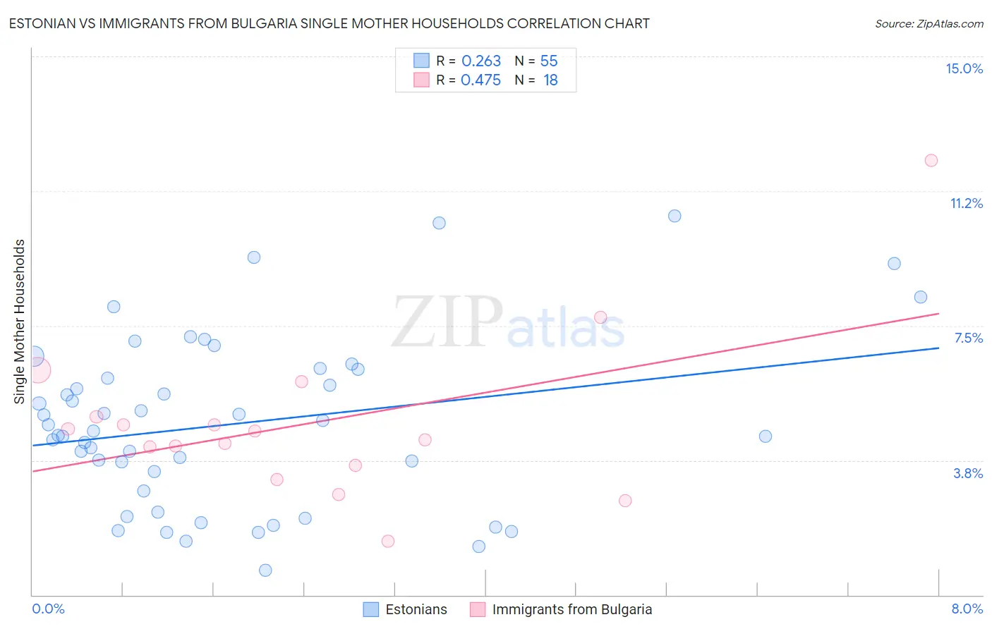 Estonian vs Immigrants from Bulgaria Single Mother Households