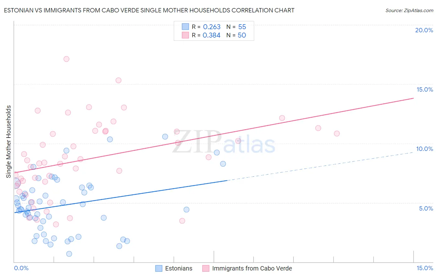 Estonian vs Immigrants from Cabo Verde Single Mother Households