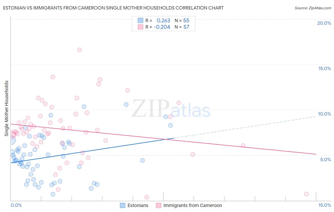 Estonian vs Immigrants from Cameroon Single Mother Households