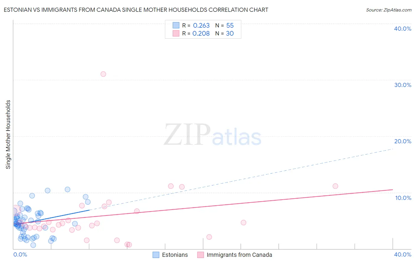 Estonian vs Immigrants from Canada Single Mother Households