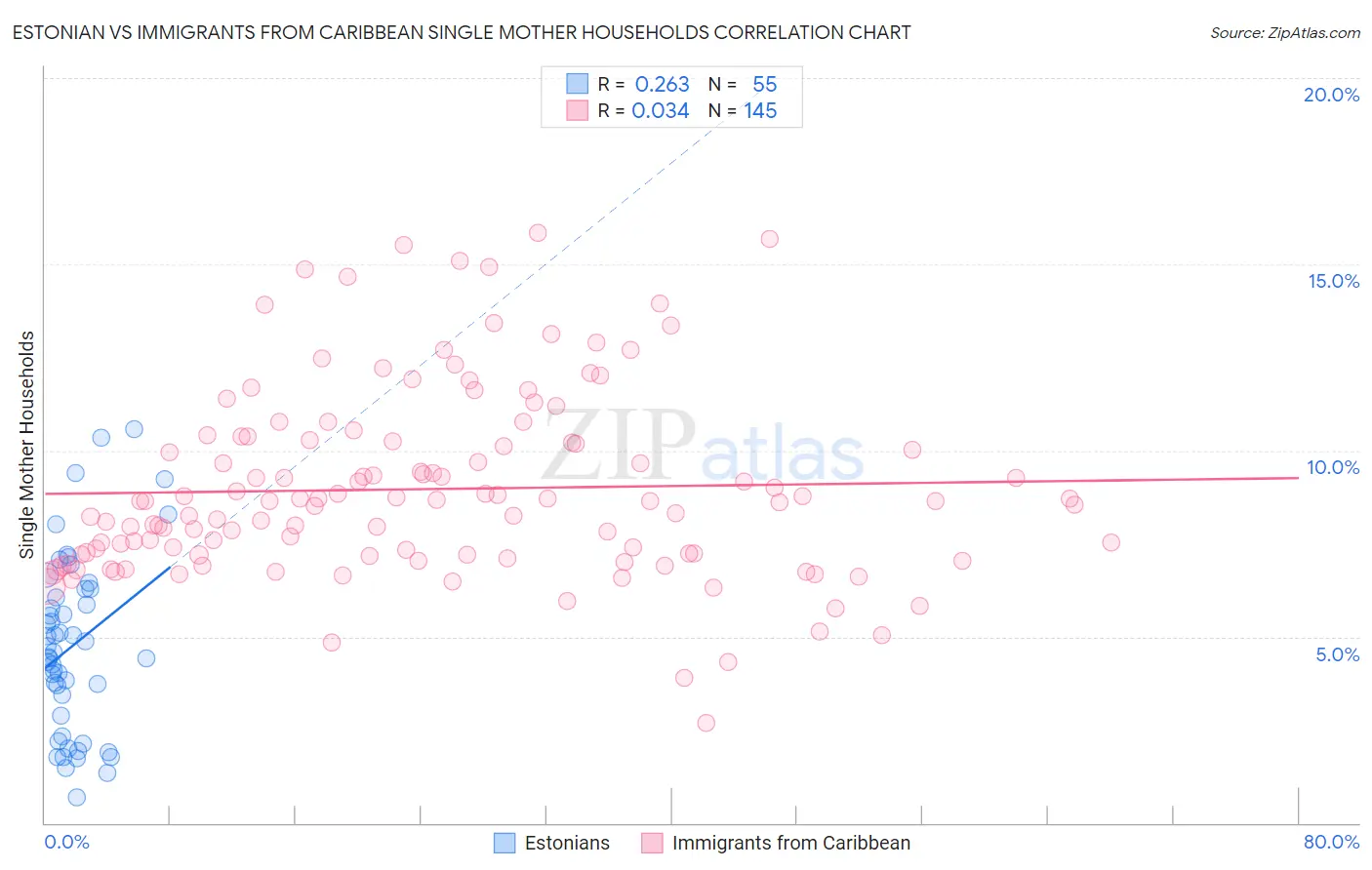 Estonian vs Immigrants from Caribbean Single Mother Households