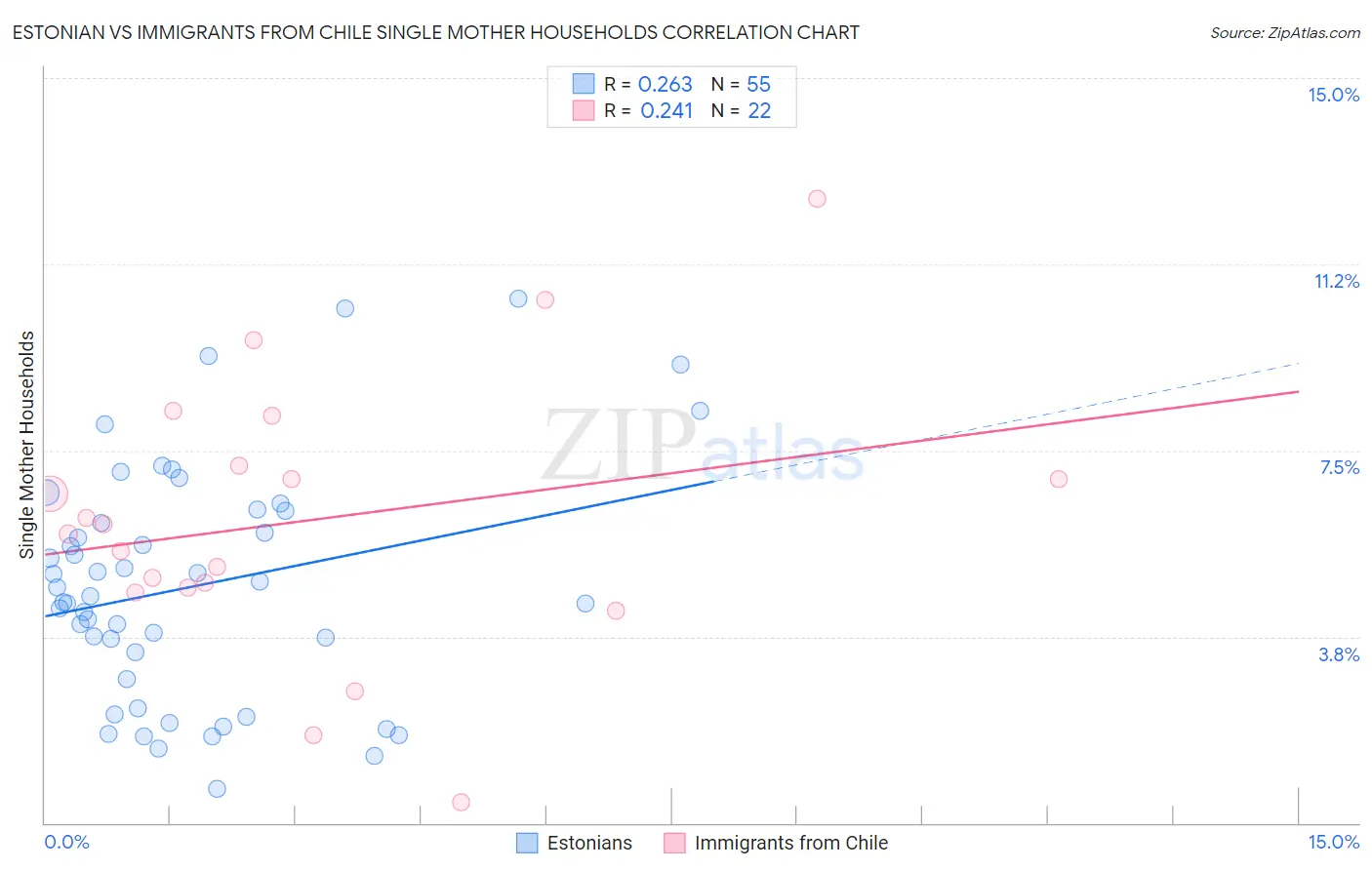 Estonian vs Immigrants from Chile Single Mother Households