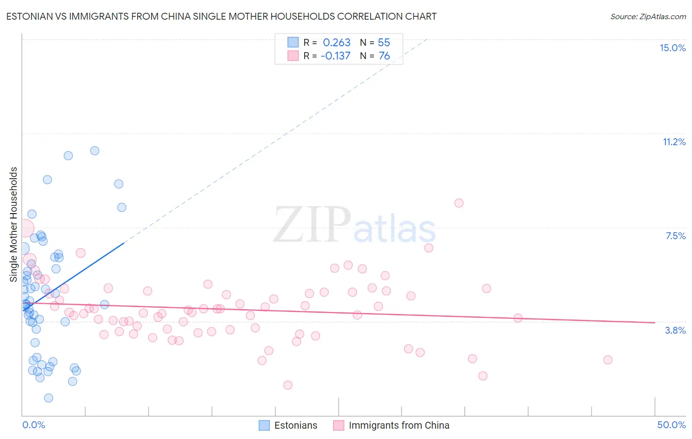 Estonian vs Immigrants from China Single Mother Households