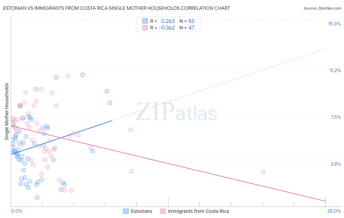 Estonian vs Immigrants from Costa Rica Single Mother Households