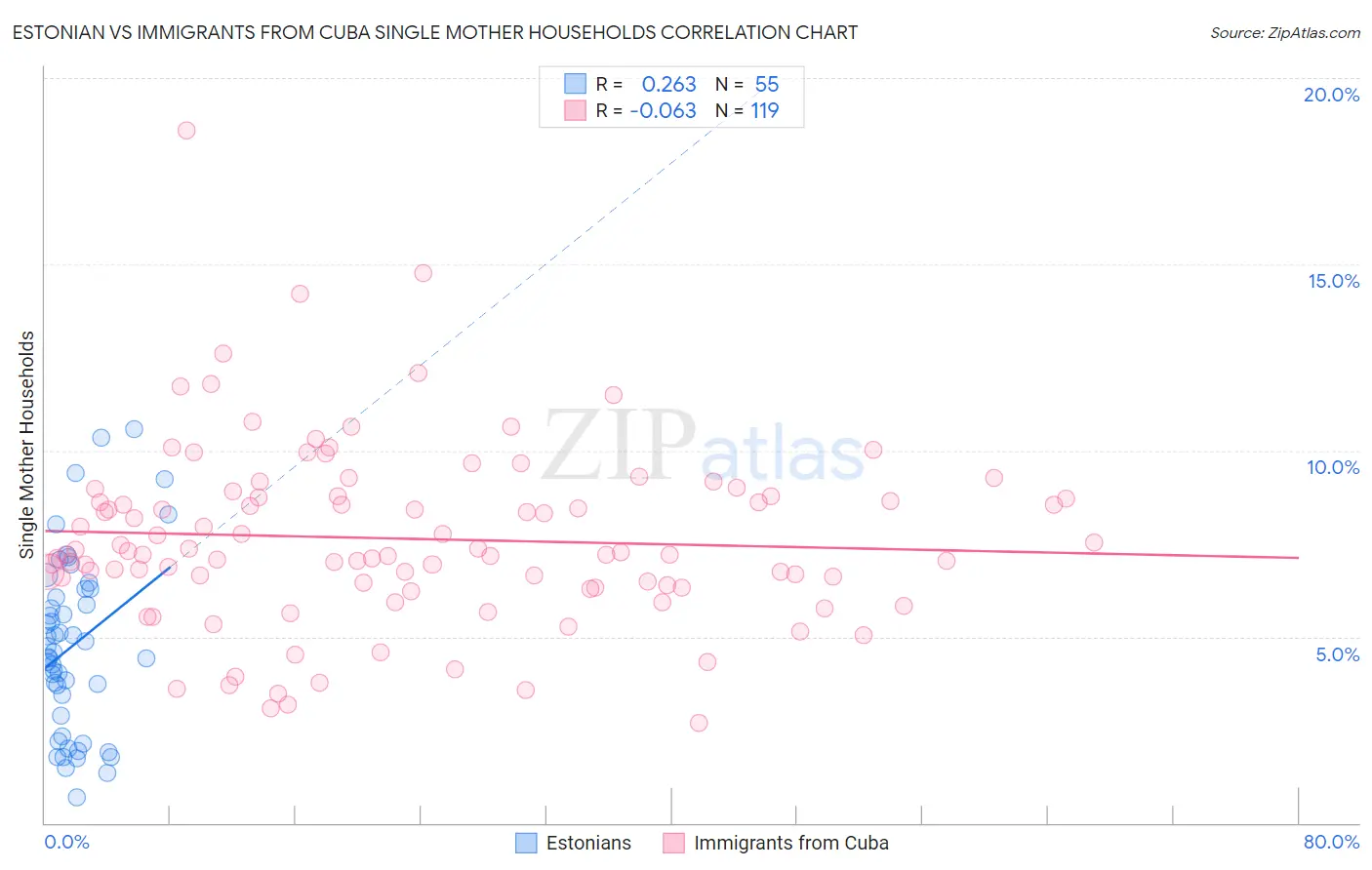 Estonian vs Immigrants from Cuba Single Mother Households