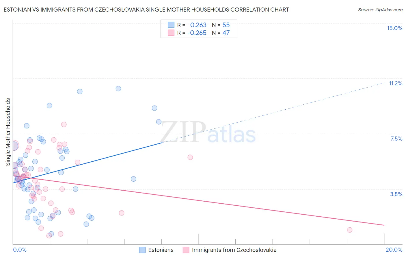 Estonian vs Immigrants from Czechoslovakia Single Mother Households