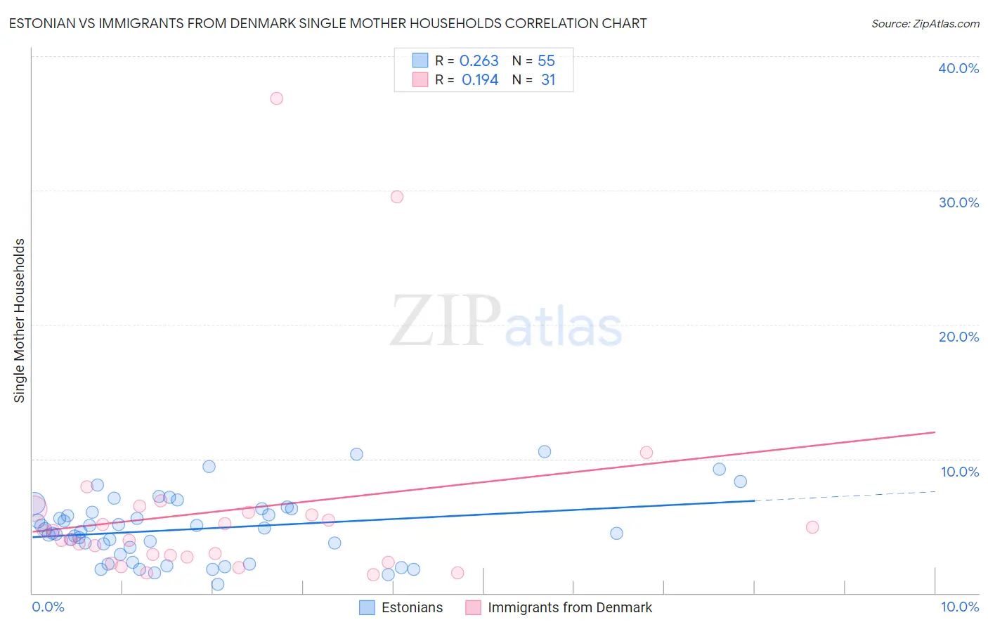 Estonian vs Immigrants from Denmark Single Mother Households