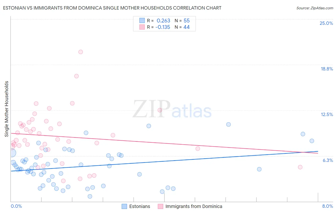 Estonian vs Immigrants from Dominica Single Mother Households