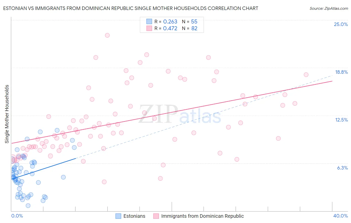 Estonian vs Immigrants from Dominican Republic Single Mother Households