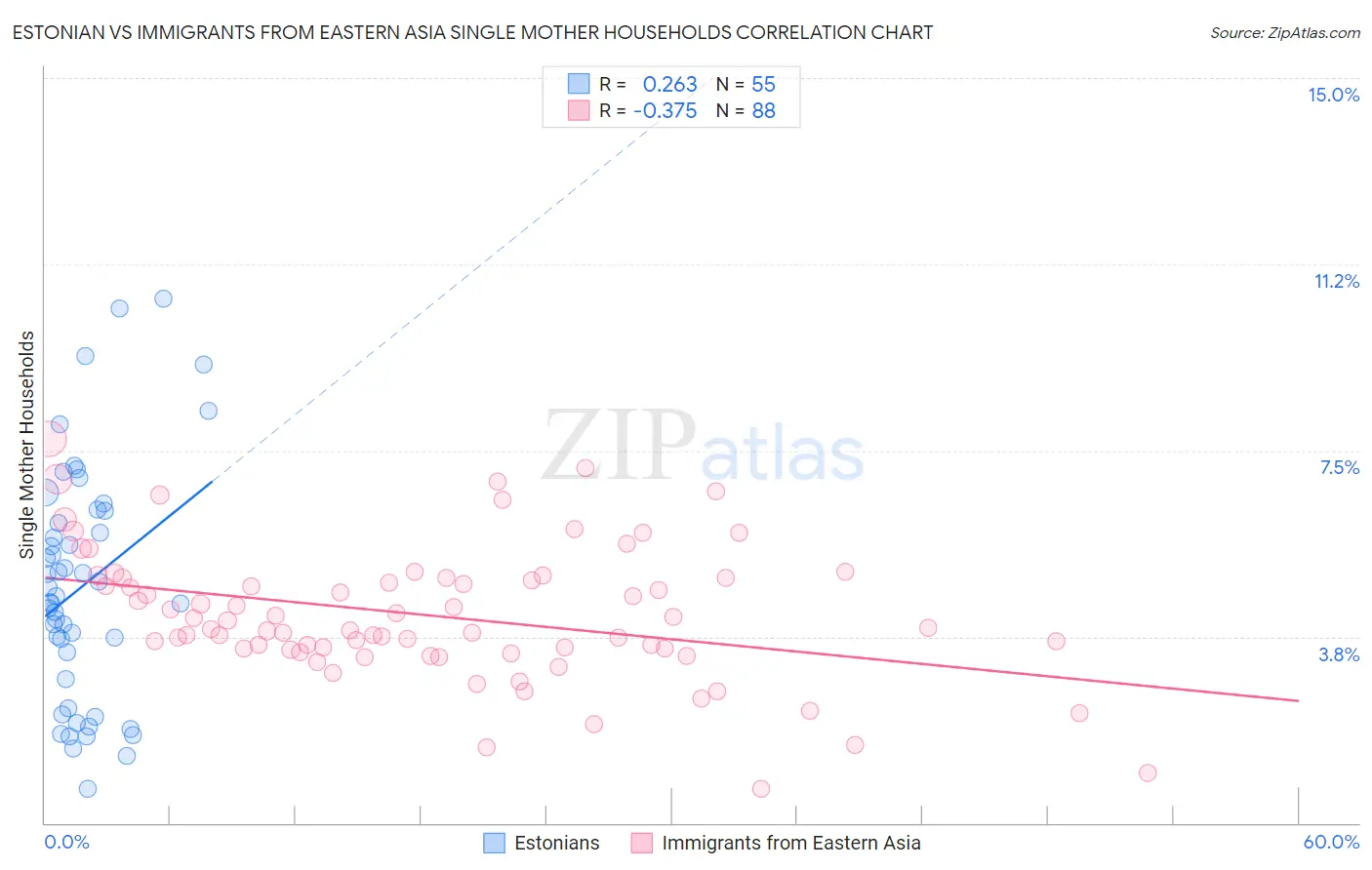 Estonian vs Immigrants from Eastern Asia Single Mother Households