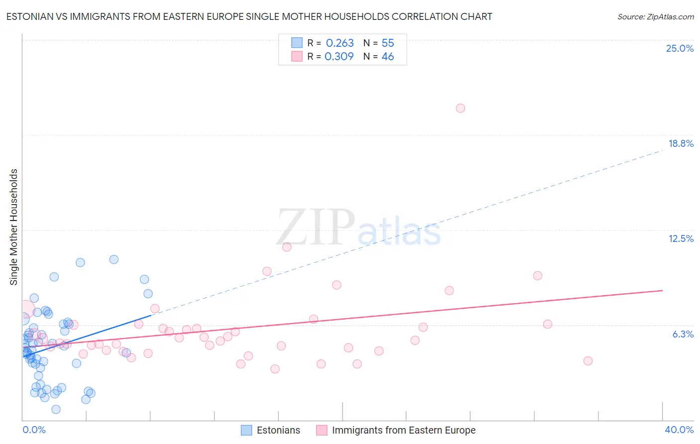 Estonian vs Immigrants from Eastern Europe Single Mother Households