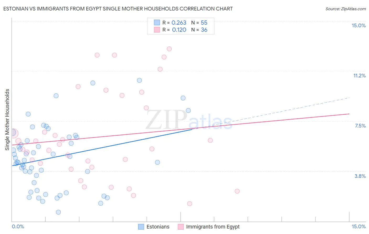 Estonian vs Immigrants from Egypt Single Mother Households