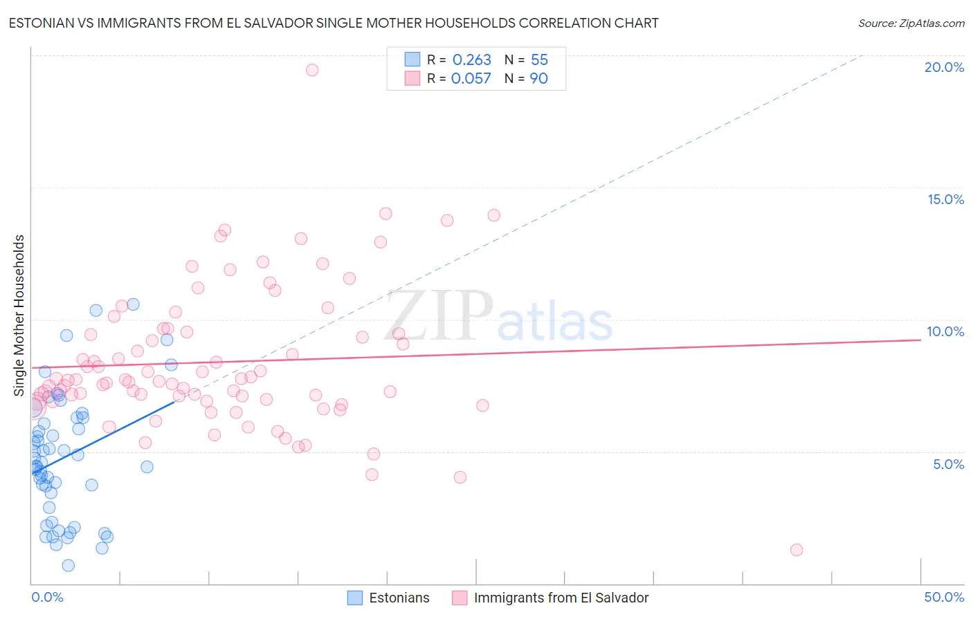 Estonian vs Immigrants from El Salvador Single Mother Households