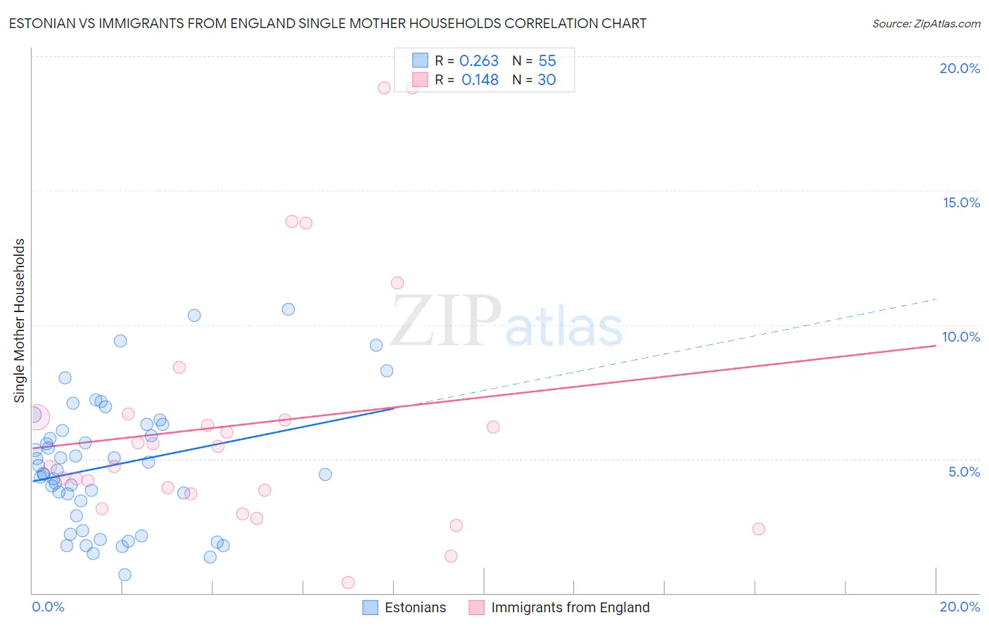 Estonian vs Immigrants from England Single Mother Households