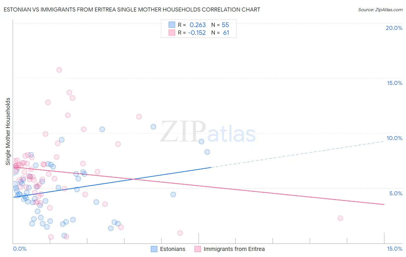 Estonian vs Immigrants from Eritrea Single Mother Households