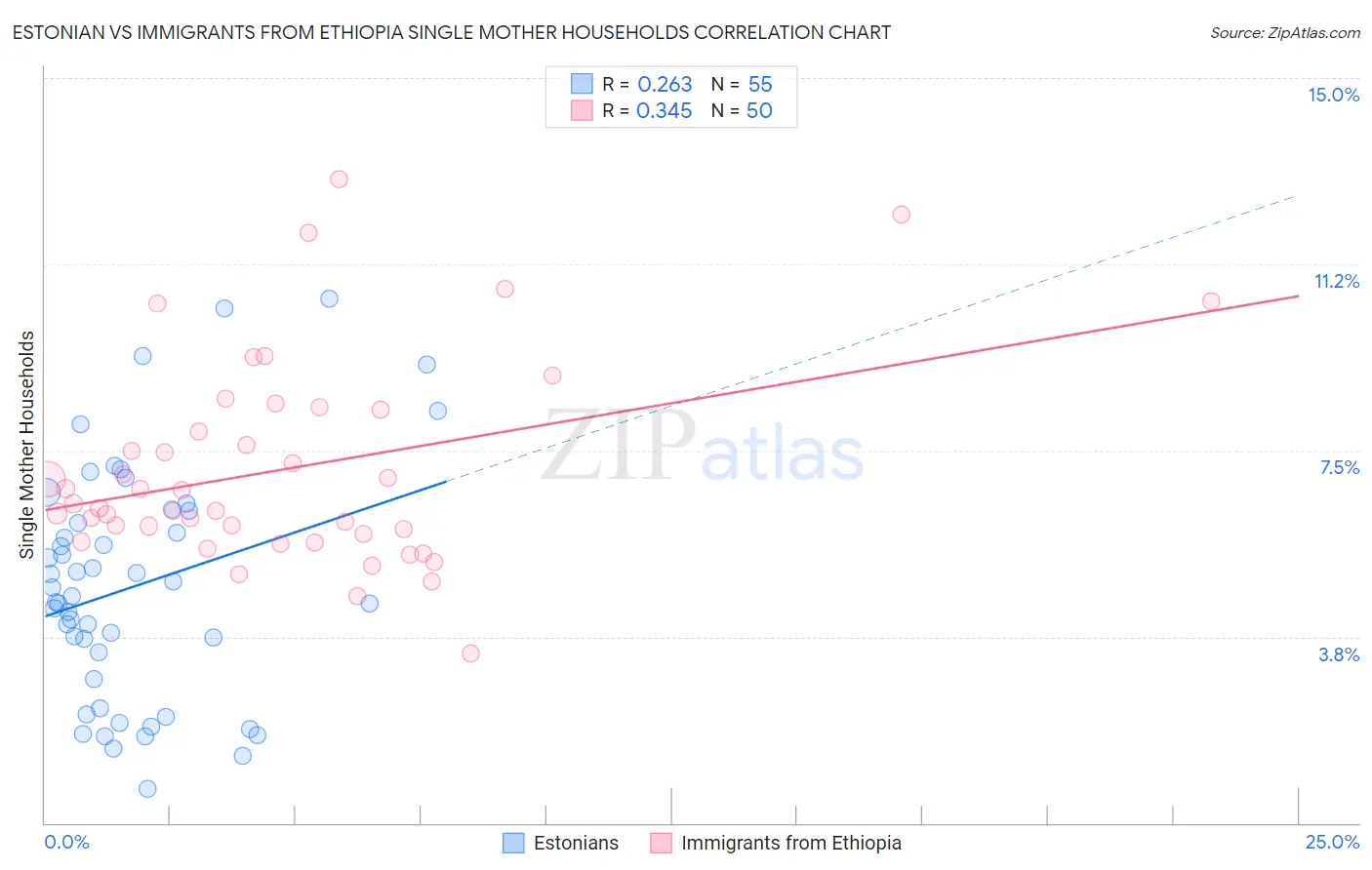 Estonian vs Immigrants from Ethiopia Single Mother Households