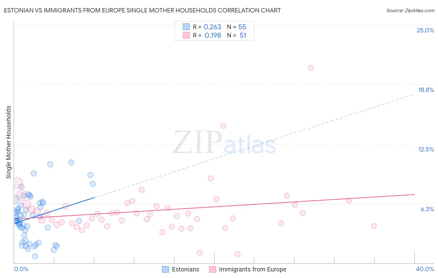 Estonian vs Immigrants from Europe Single Mother Households