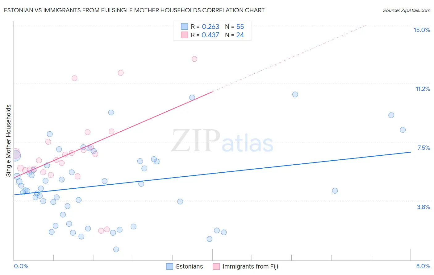 Estonian vs Immigrants from Fiji Single Mother Households