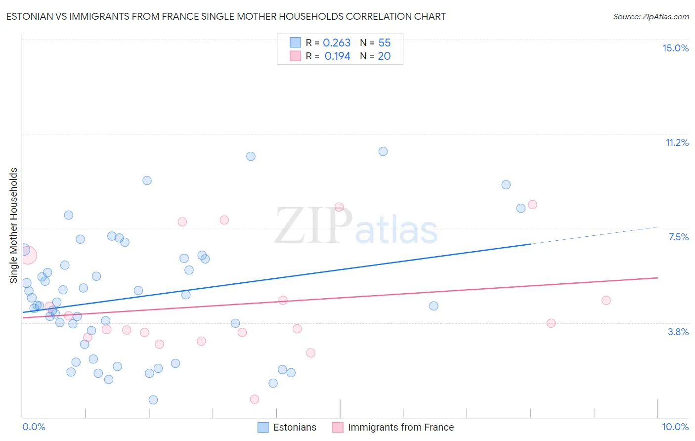 Estonian vs Immigrants from France Single Mother Households