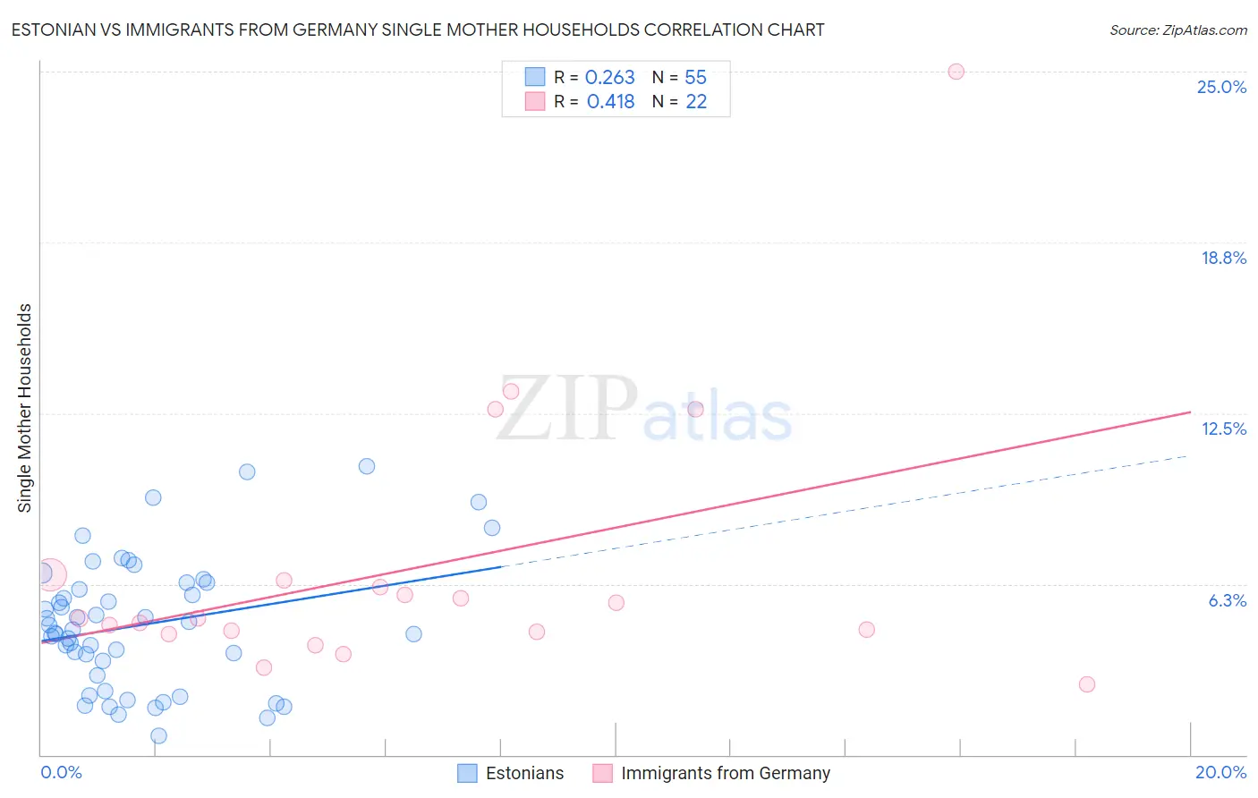 Estonian vs Immigrants from Germany Single Mother Households