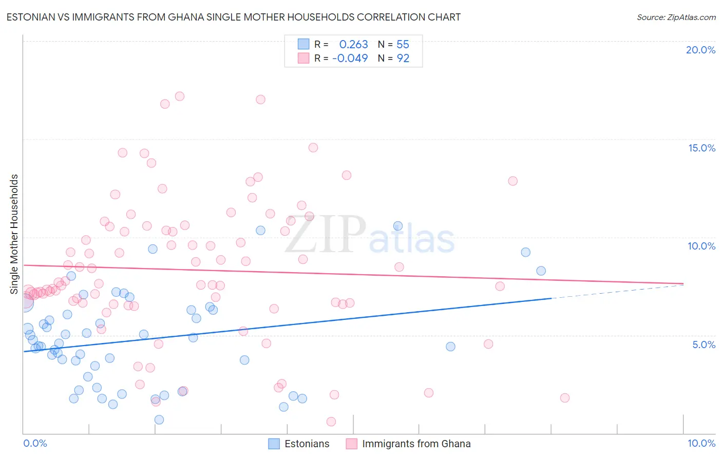 Estonian vs Immigrants from Ghana Single Mother Households