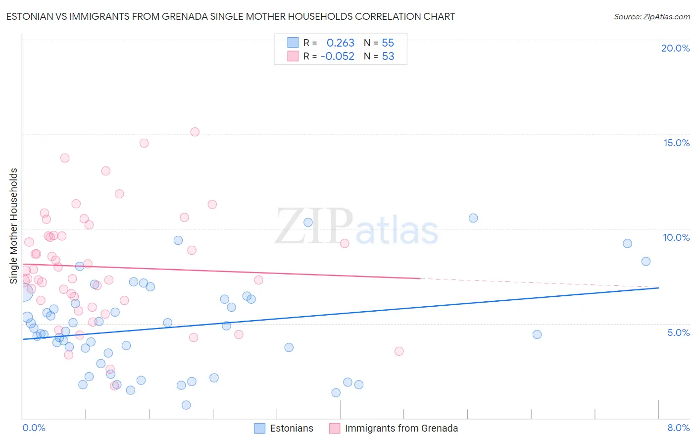 Estonian vs Immigrants from Grenada Single Mother Households