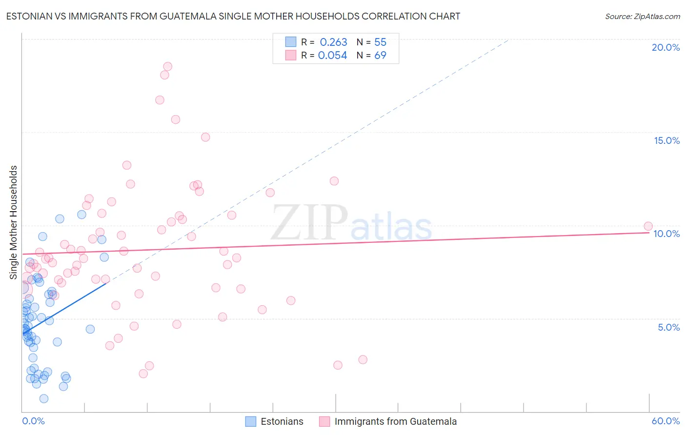 Estonian vs Immigrants from Guatemala Single Mother Households