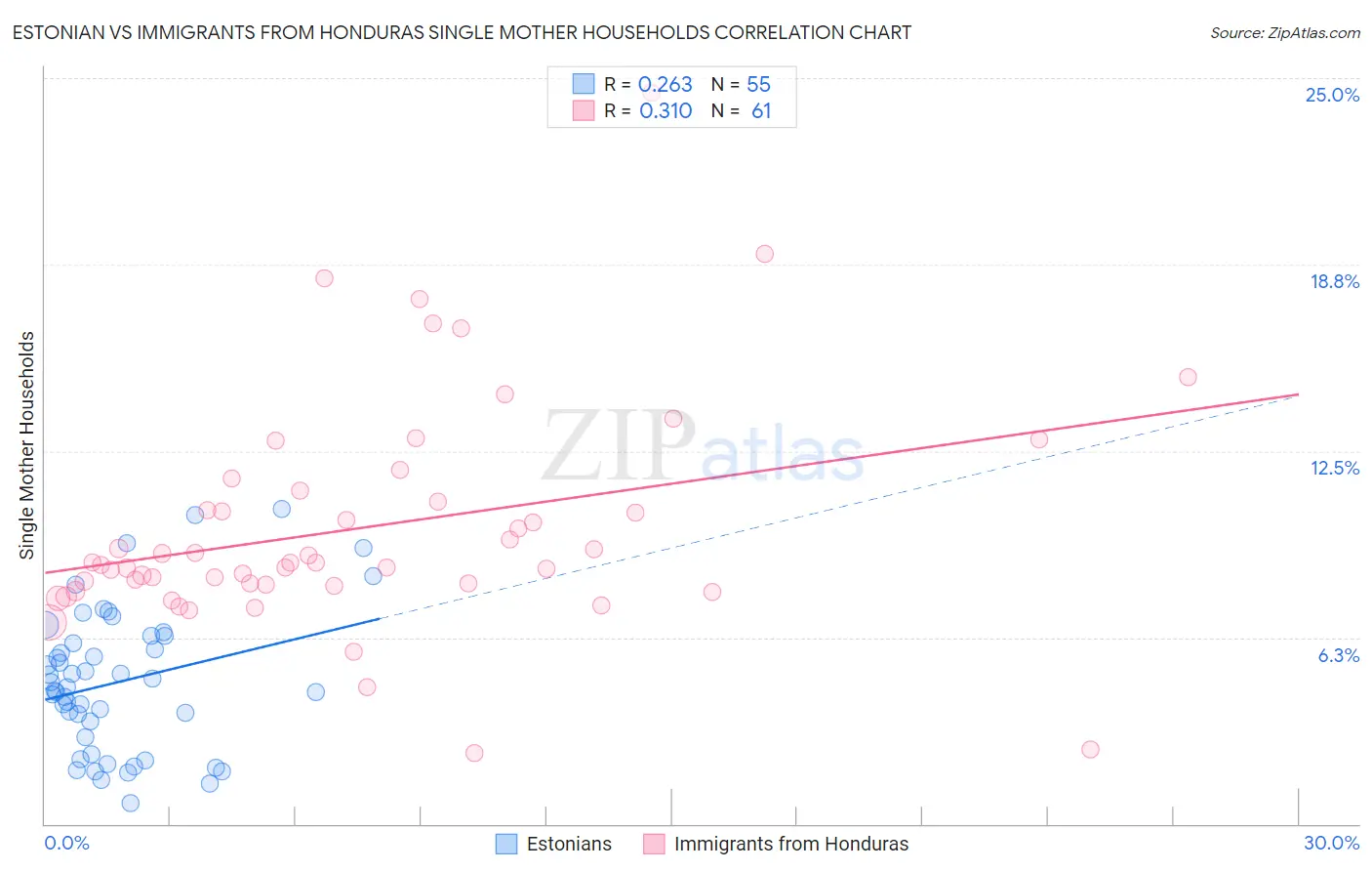 Estonian vs Immigrants from Honduras Single Mother Households