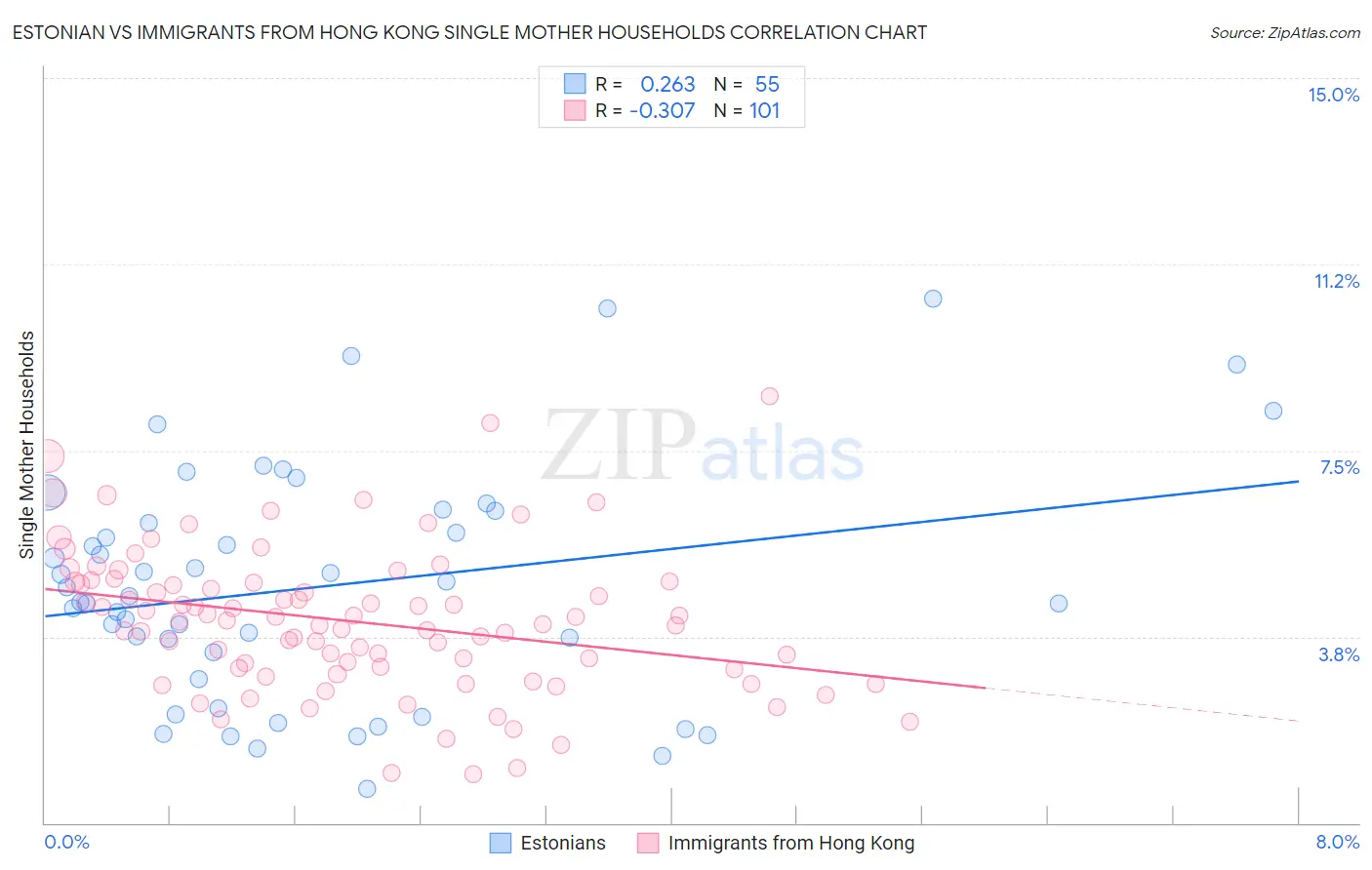 Estonian vs Immigrants from Hong Kong Single Mother Households