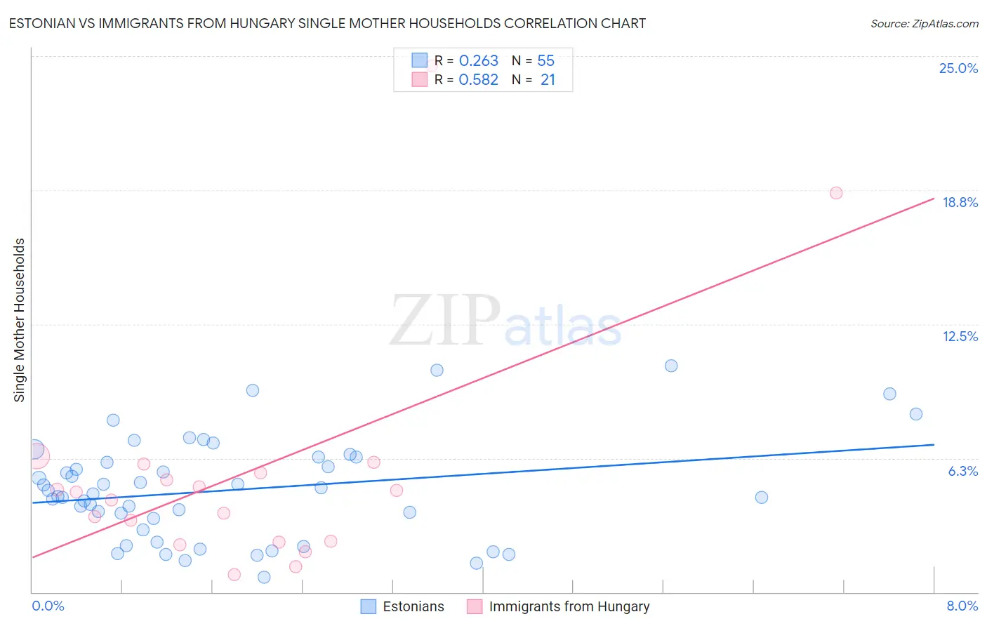 Estonian vs Immigrants from Hungary Single Mother Households