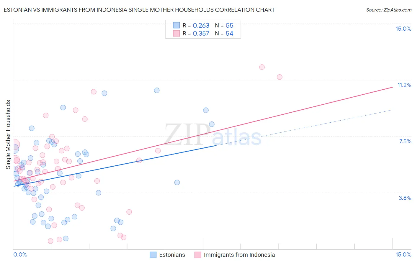 Estonian vs Immigrants from Indonesia Single Mother Households