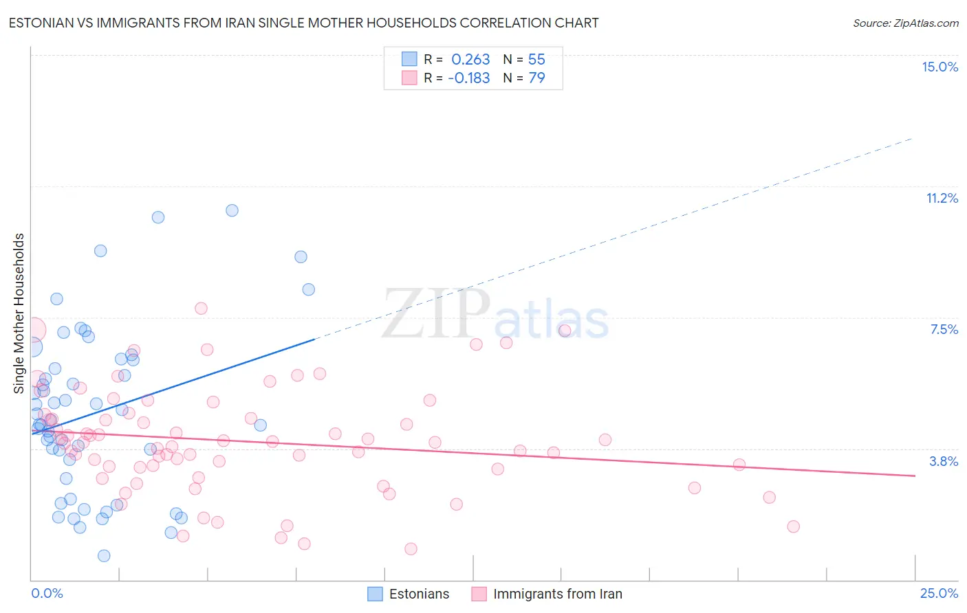 Estonian vs Immigrants from Iran Single Mother Households
