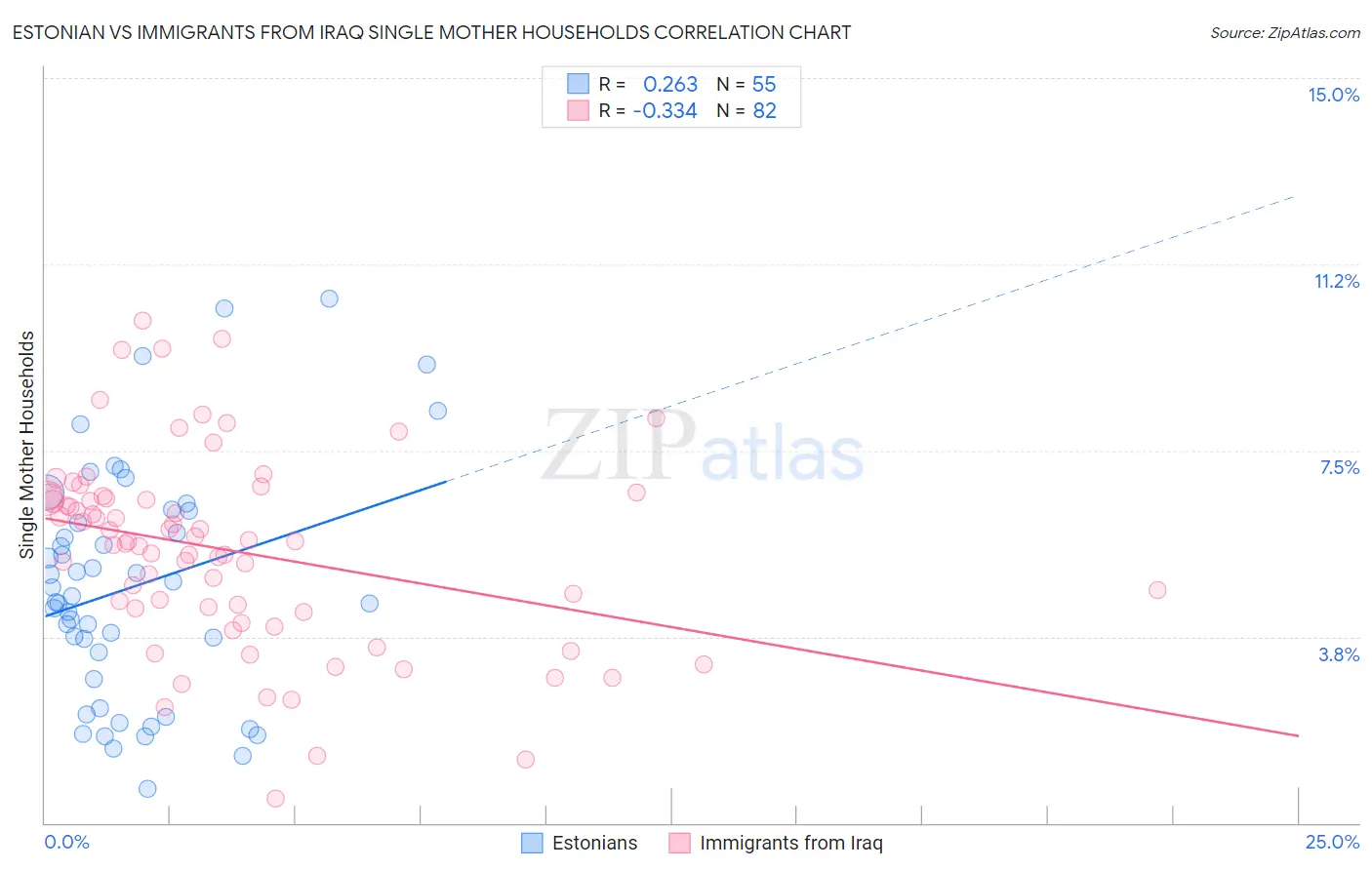 Estonian vs Immigrants from Iraq Single Mother Households