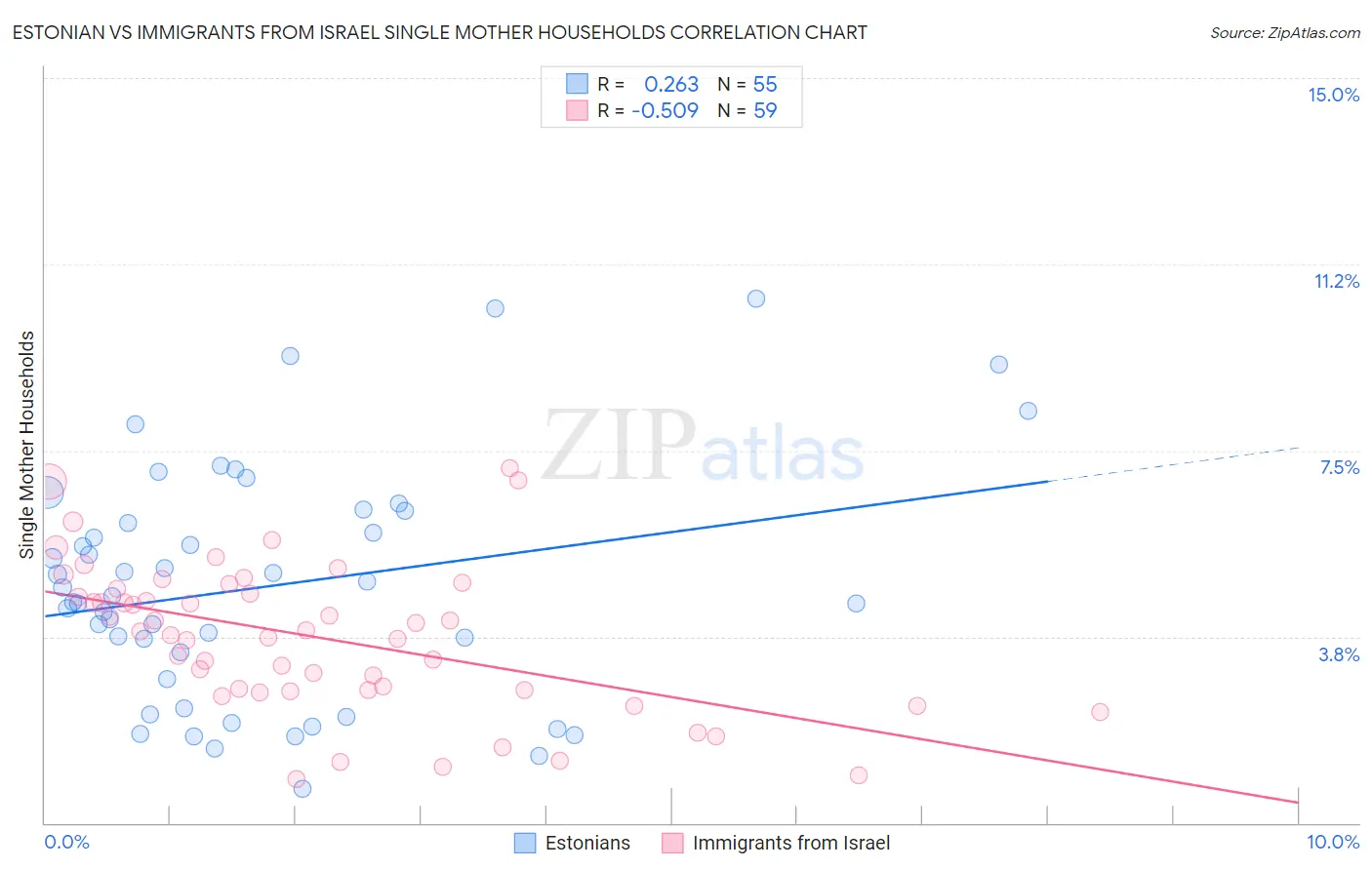 Estonian vs Immigrants from Israel Single Mother Households