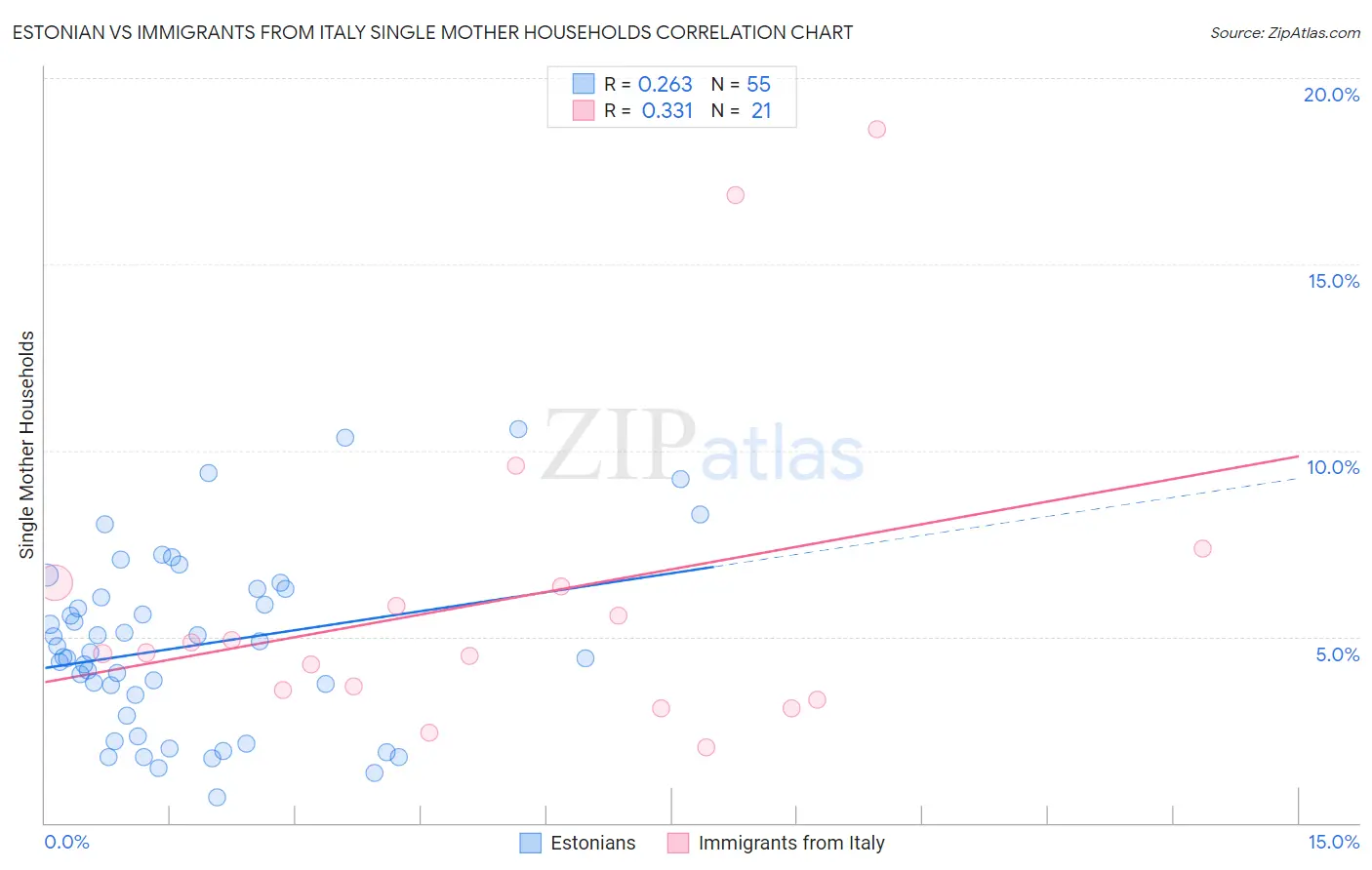 Estonian vs Immigrants from Italy Single Mother Households