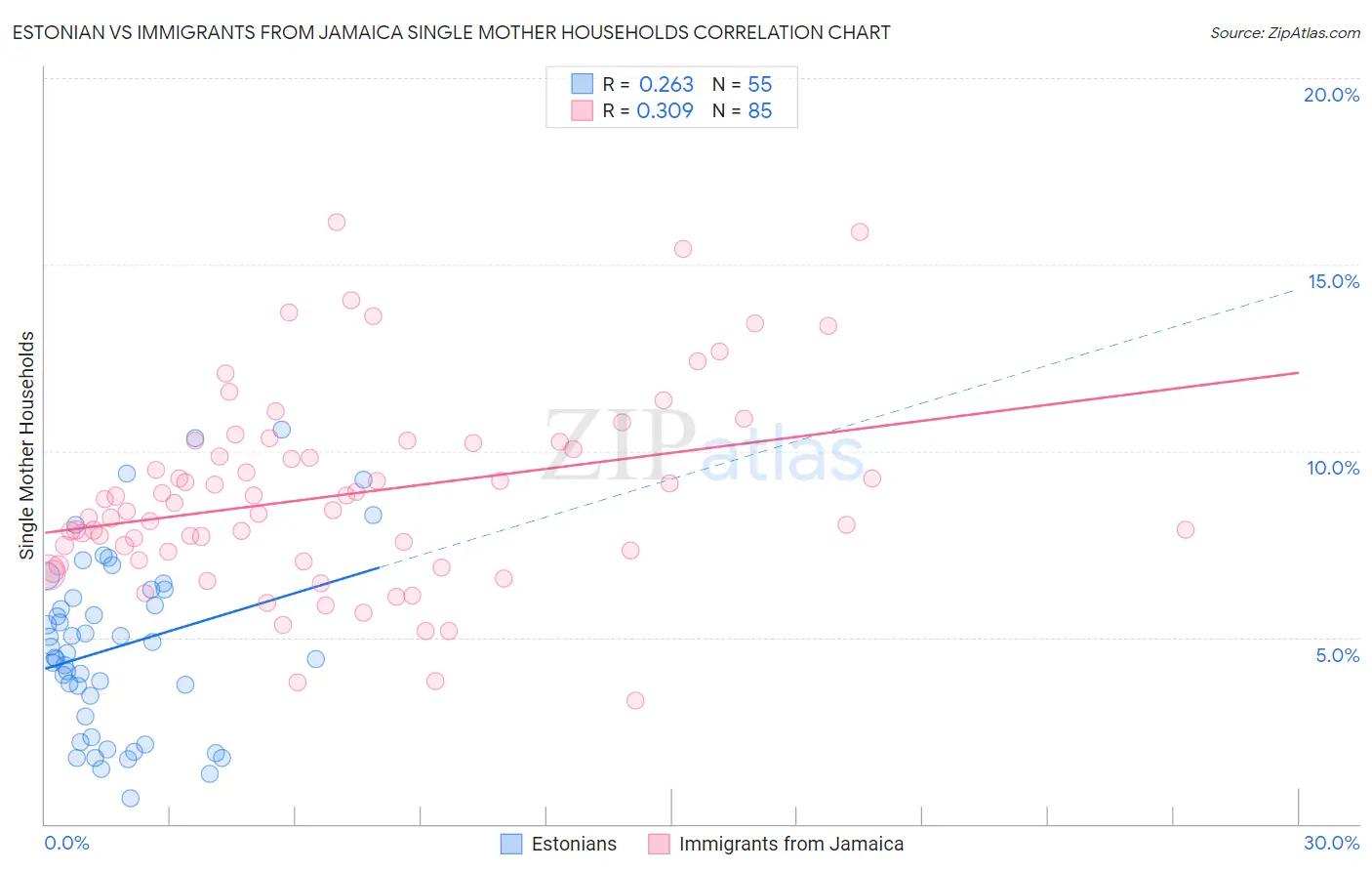 Estonian vs Immigrants from Jamaica Single Mother Households