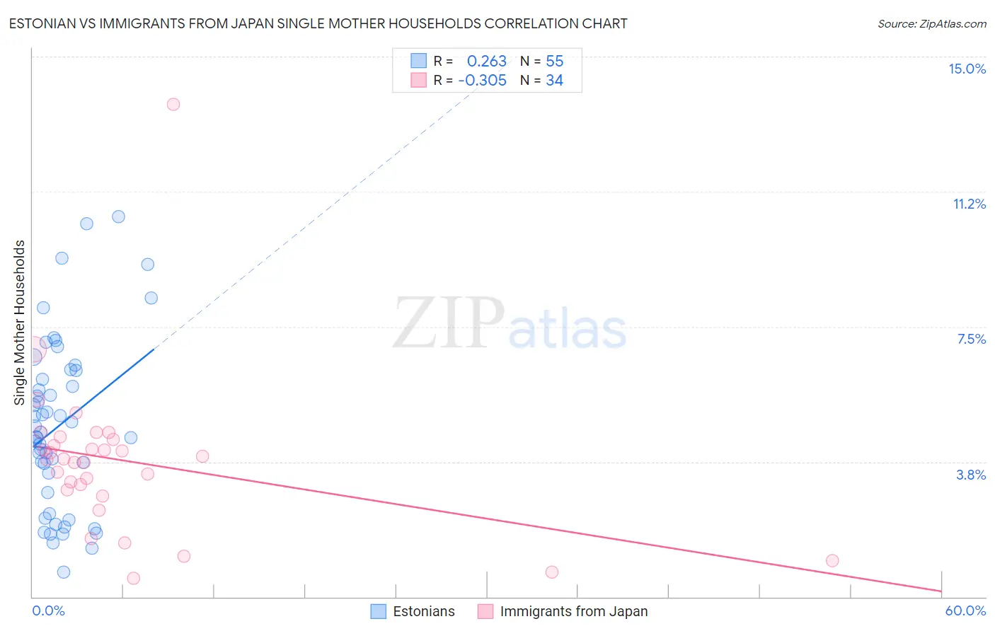 Estonian vs Immigrants from Japan Single Mother Households