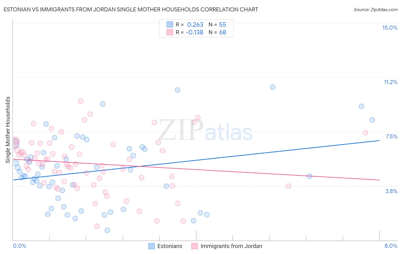 Estonian vs Immigrants from Jordan Single Mother Households