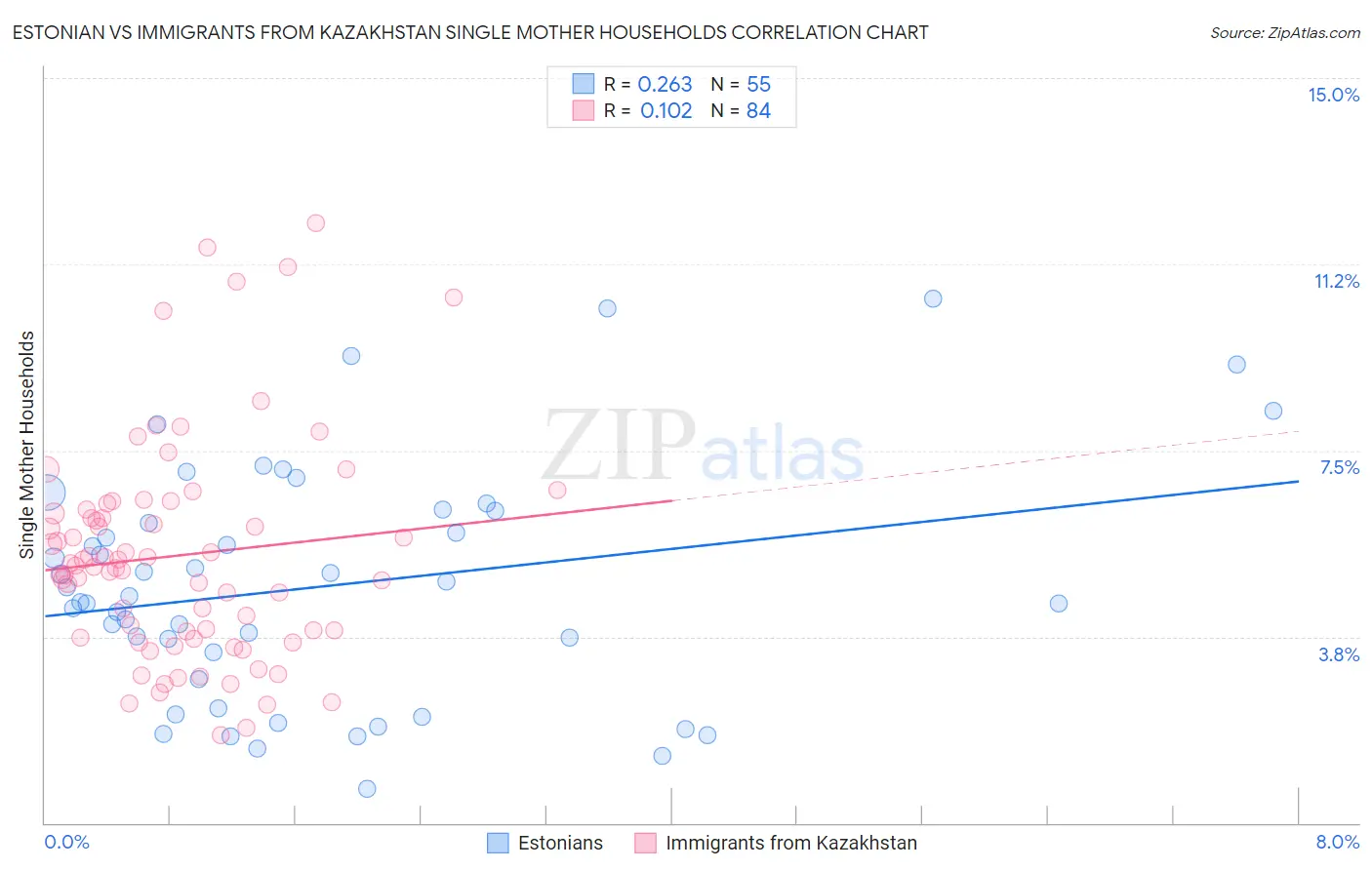 Estonian vs Immigrants from Kazakhstan Single Mother Households