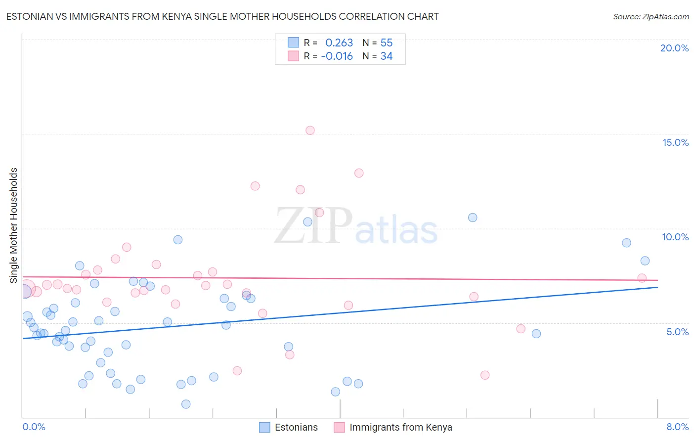 Estonian vs Immigrants from Kenya Single Mother Households