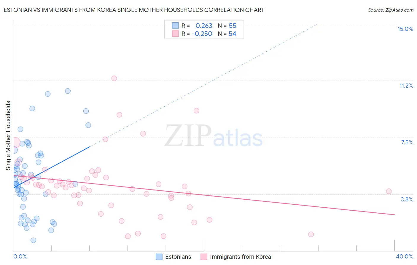 Estonian vs Immigrants from Korea Single Mother Households