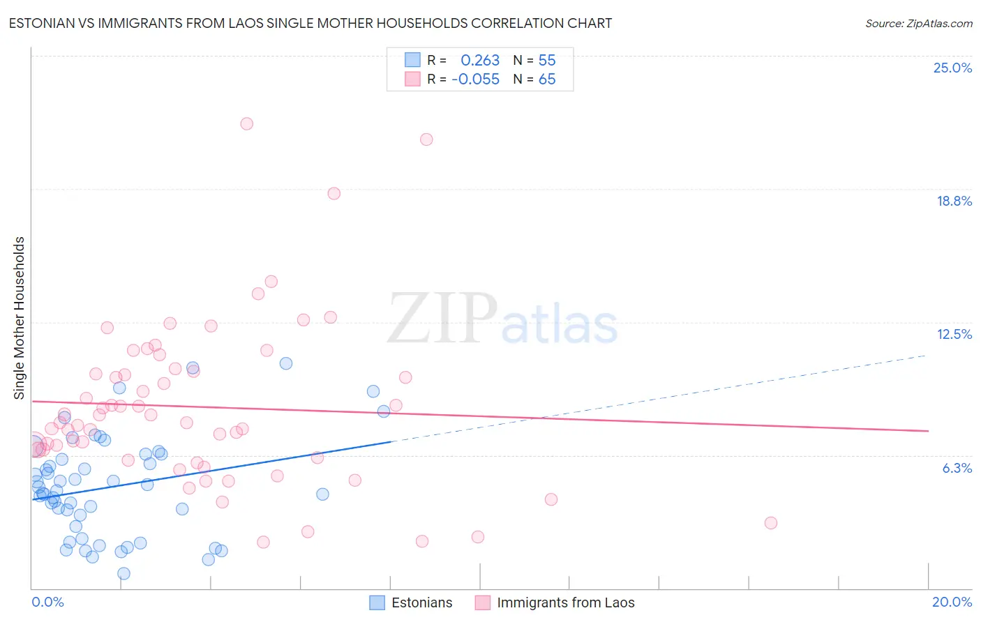 Estonian vs Immigrants from Laos Single Mother Households