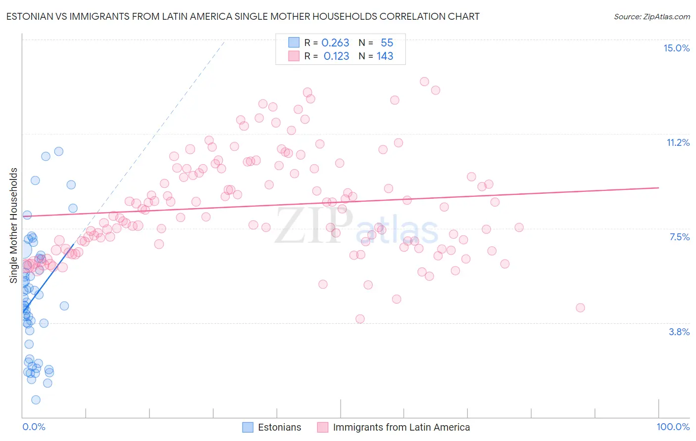 Estonian vs Immigrants from Latin America Single Mother Households