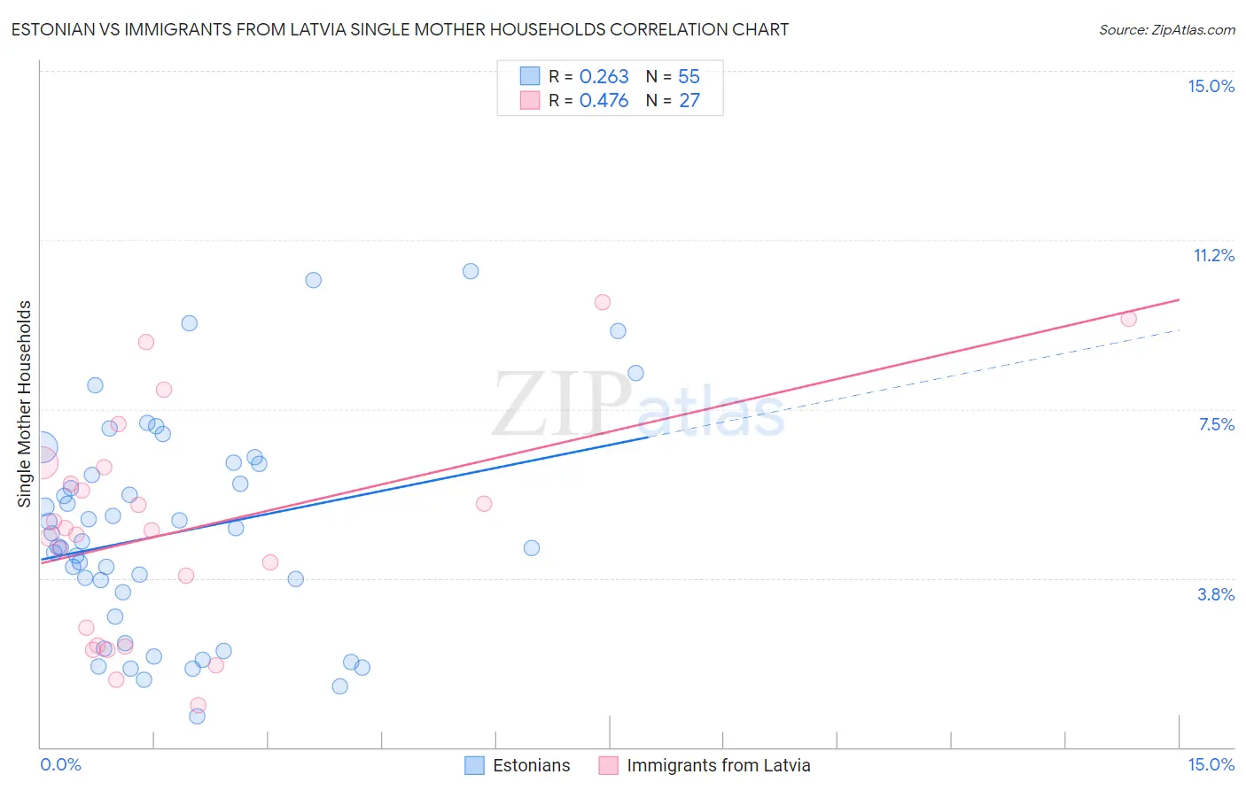 Estonian vs Immigrants from Latvia Single Mother Households