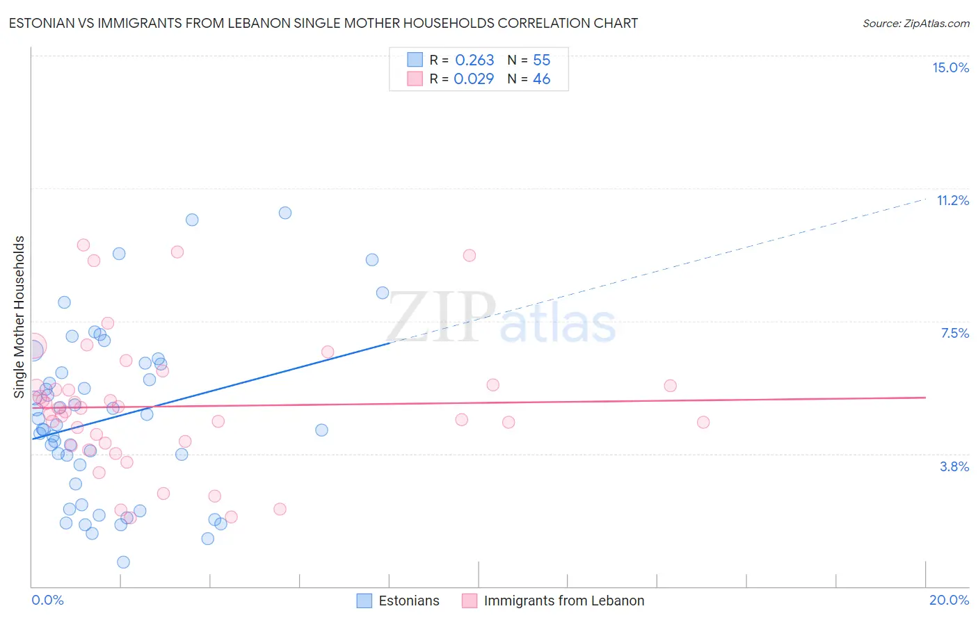 Estonian vs Immigrants from Lebanon Single Mother Households
