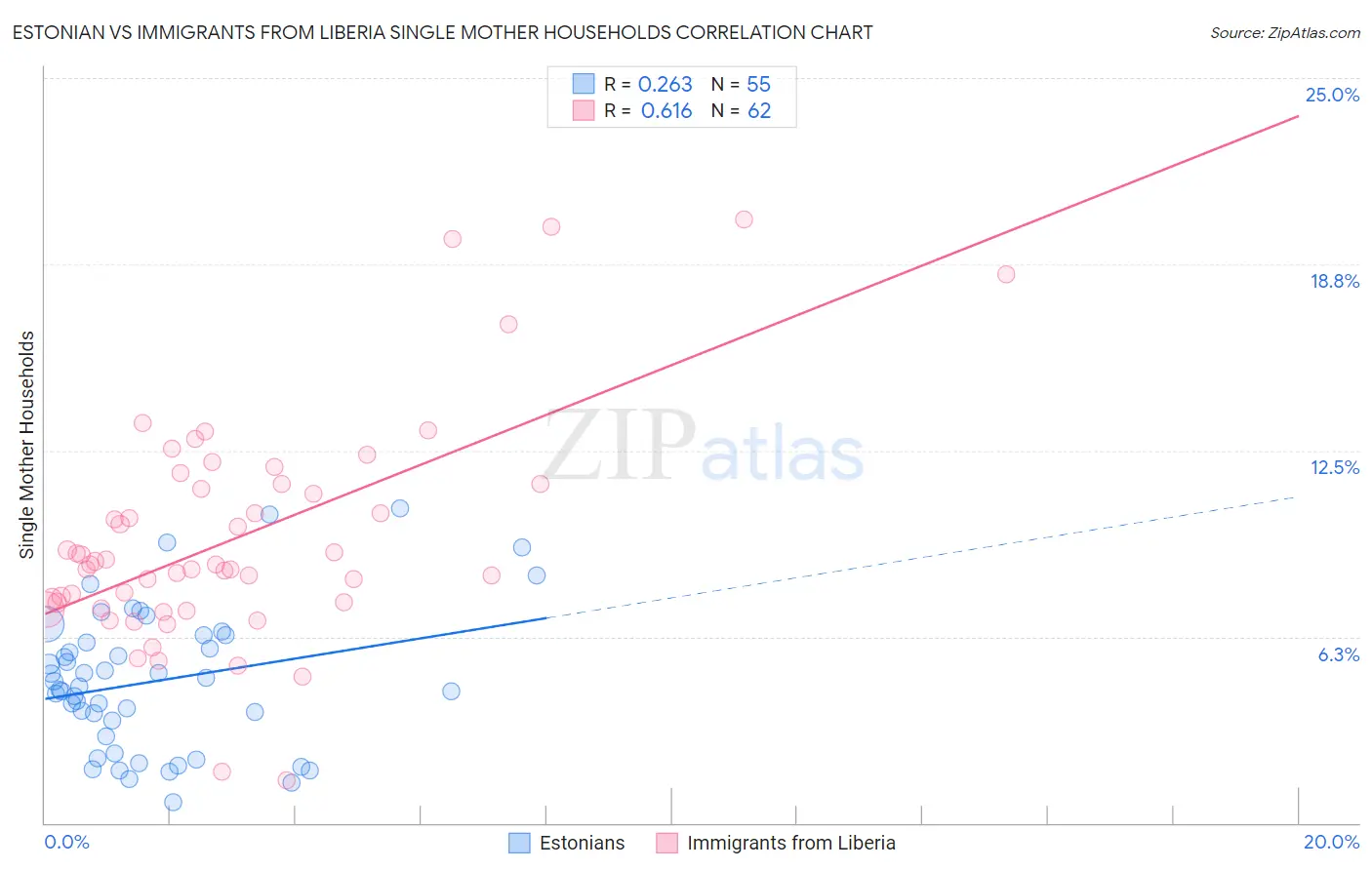 Estonian vs Immigrants from Liberia Single Mother Households