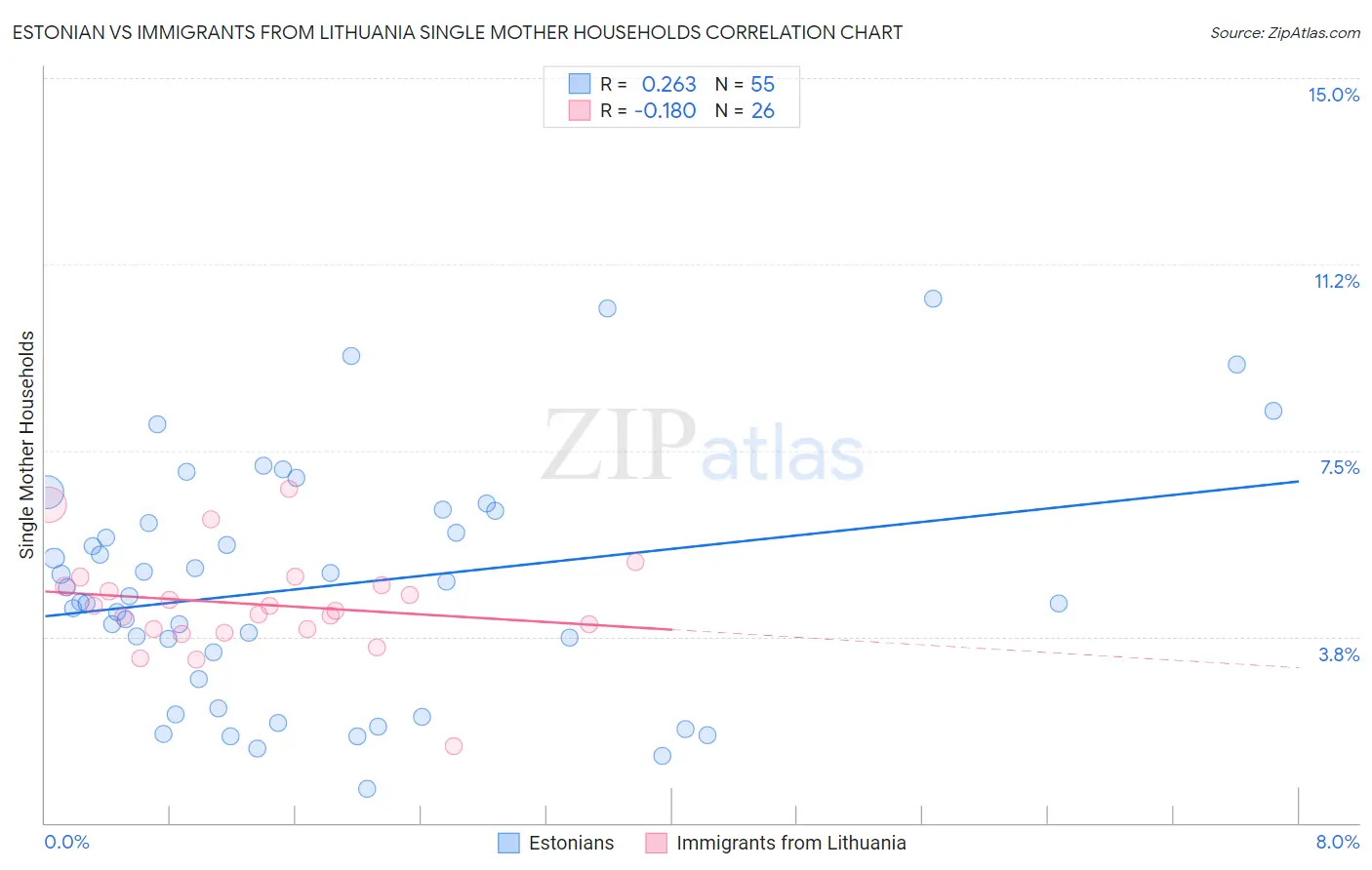 Estonian vs Immigrants from Lithuania Single Mother Households